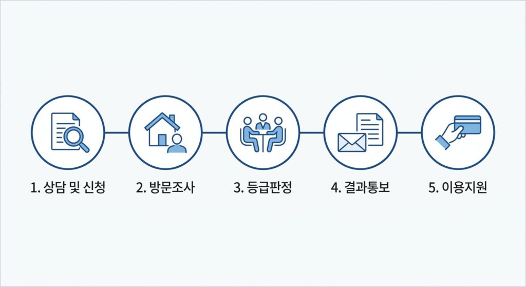 장기요양등급 신청 방법: 5단계 절차 총정리