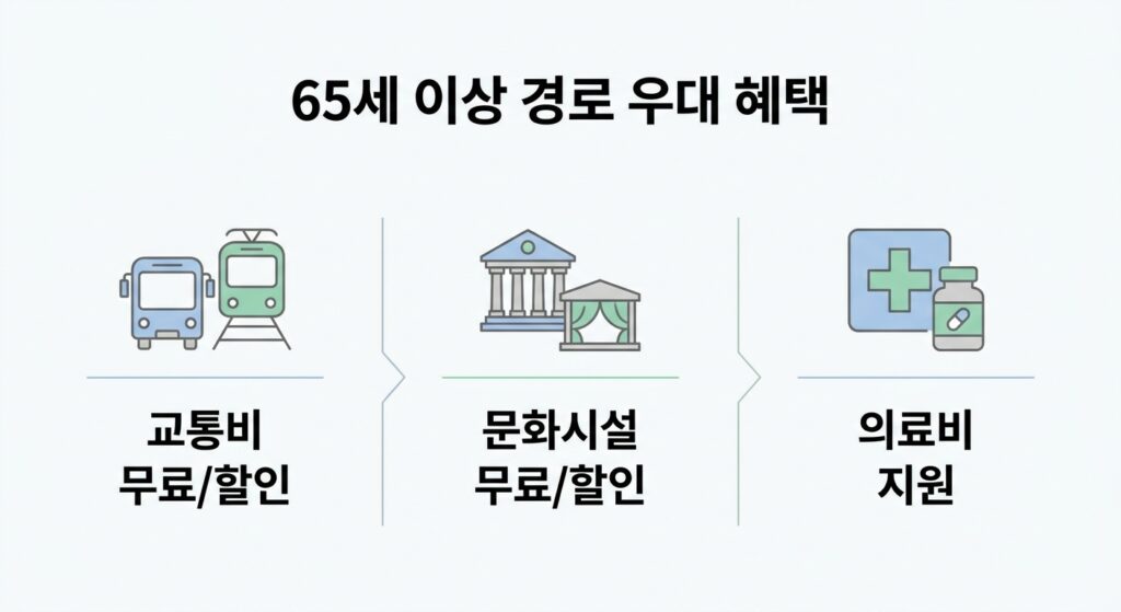 65세부터 누릴 수 있는 경로 우대 혜택 7가지