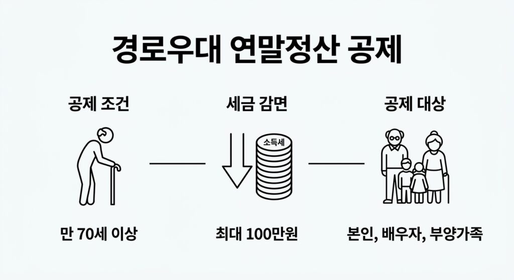 경로우대 연말정산 공제 조건과 금액